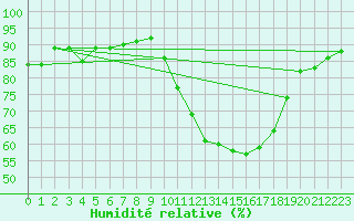 Courbe de l'humidit relative pour Boulaide (Lux)