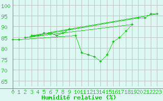 Courbe de l'humidit relative pour Lanvoc (29)