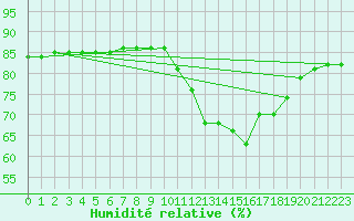 Courbe de l'humidit relative pour Narbonne-Ouest (11)