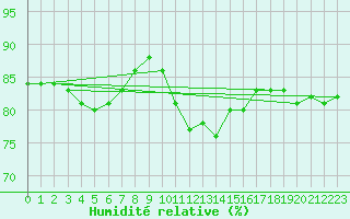 Courbe de l'humidit relative pour Wangerland-Hooksiel