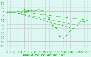 Courbe de l'humidit relative pour Herbault (41)