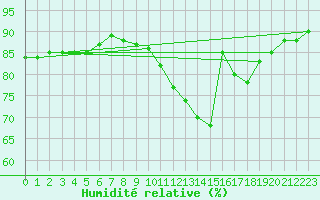 Courbe de l'humidit relative pour Herhet (Be)