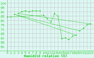 Courbe de l'humidit relative pour La Poblachuela (Esp)