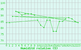 Courbe de l'humidit relative pour Paris - Montsouris (75)