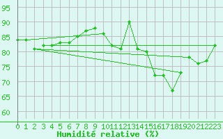 Courbe de l'humidit relative pour Niort (79)