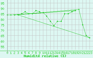 Courbe de l'humidit relative pour Storlien-Visjovalen