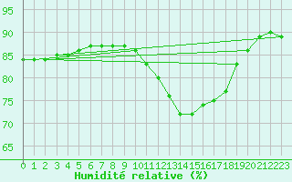 Courbe de l'humidit relative pour Herhet (Be)