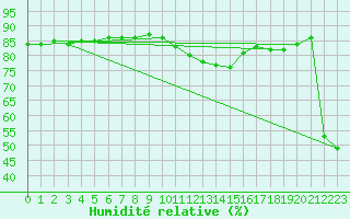 Courbe de l'humidit relative pour San Casciano di Cascina (It)