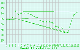 Courbe de l'humidit relative pour Herstmonceux (UK)