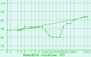 Courbe de l'humidit relative pour Thnes (74)