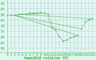 Courbe de l'humidit relative pour Abbeville - Hpital (80)