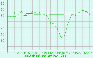 Courbe de l'humidit relative pour Saclas (91)