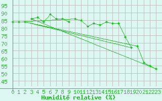 Courbe de l'humidit relative pour Formigures (66)