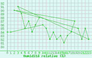 Courbe de l'humidit relative pour Neuhutten-Spessart