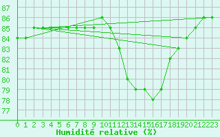 Courbe de l'humidit relative pour Pointe du Plomb (17)