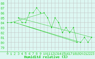 Courbe de l'humidit relative pour Snezka