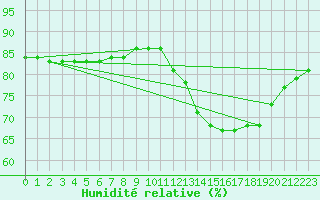 Courbe de l'humidit relative pour Lagny-sur-Marne (77)