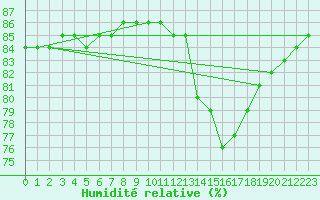 Courbe de l'humidit relative pour Als (30)
