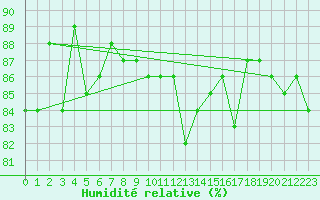 Courbe de l'humidit relative pour Stora Sjoefallet