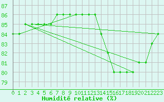 Courbe de l'humidit relative pour Fains-Veel (55)