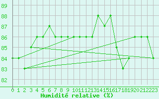 Courbe de l'humidit relative pour Porkalompolo