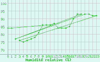 Courbe de l'humidit relative pour Zeebrugge