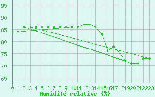 Courbe de l'humidit relative pour Marseille - Saint-Loup (13)