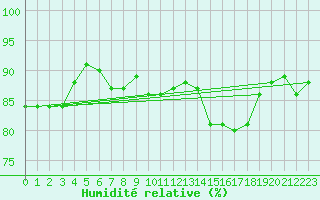 Courbe de l'humidit relative pour Straubing