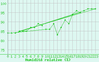 Courbe de l'humidit relative pour Rouen (76)