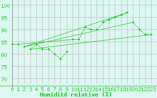 Courbe de l'humidit relative pour Voru