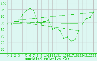 Courbe de l'humidit relative pour Brest (29)