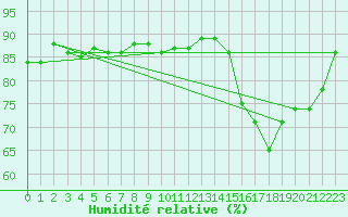 Courbe de l'humidit relative pour Herbault (41)