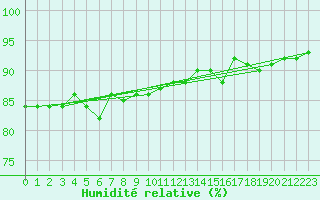 Courbe de l'humidit relative pour Pakri