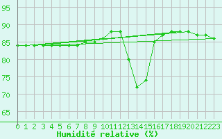 Courbe de l'humidit relative pour Hohrod (68)