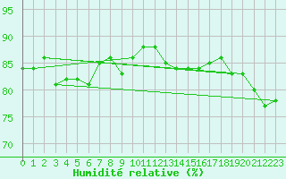 Courbe de l'humidit relative pour Amiens - Dury (80)