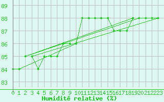 Courbe de l'humidit relative pour Boulaide (Lux)