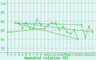 Courbe de l'humidit relative pour Luedge-Paenbruch