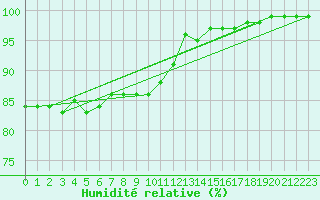 Courbe de l'humidit relative pour Boulogne (62)