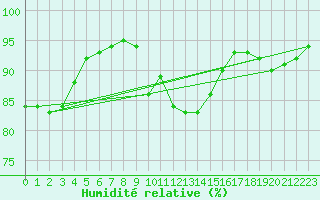 Courbe de l'humidit relative pour Charterhall