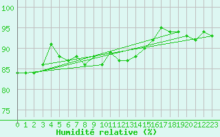 Courbe de l'humidit relative pour Riga