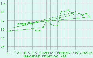 Courbe de l'humidit relative pour Hameenlinna Katinen