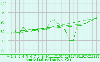 Courbe de l'humidit relative pour Aniane (34)