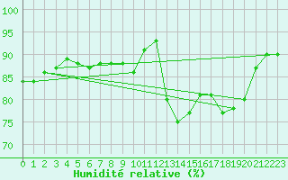 Courbe de l'humidit relative pour Nonaville (16)