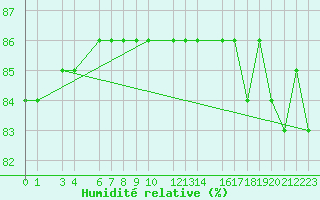 Courbe de l'humidit relative pour Halvfarryggen