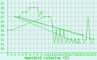 Courbe de l'humidit relative pour Shawbury