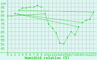 Courbe de l'humidit relative pour Bziers Cap d'Agde (34)