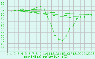Courbe de l'humidit relative pour Sisteron (04)