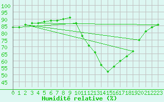 Courbe de l'humidit relative pour Aniane (34)