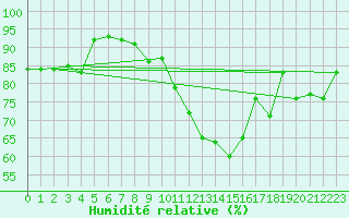 Courbe de l'humidit relative pour Nris-les-Bains (03)