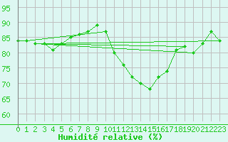 Courbe de l'humidit relative pour Tours (37)
